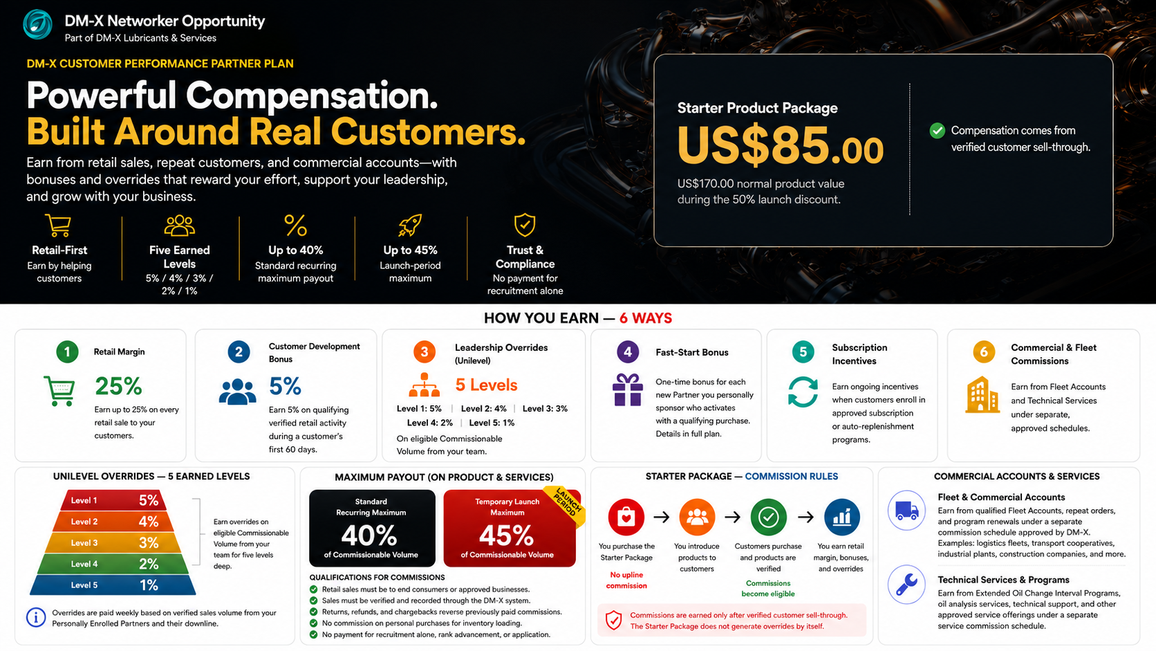 DM-X compensation plan infographic showing direct retail earnings, customer-development bonuses, five leadership levels, payout limits, Starter Package rules, and commercial-account opportunities.