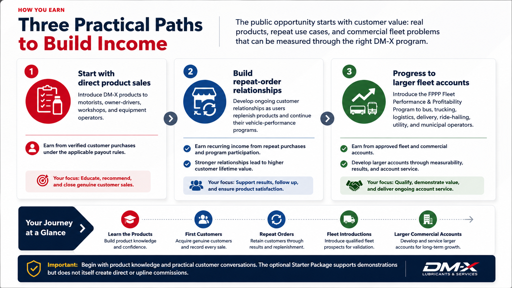 Three practical paths to build income with DM-X: direct product sales, repeat-order customer relationships, and larger fleet and commercial accounts.